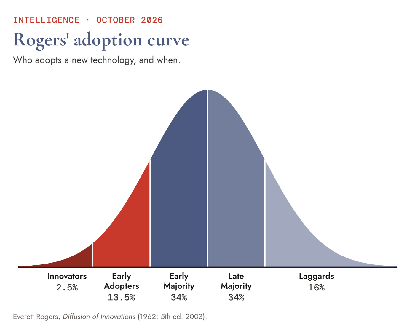 Bell curve of Rogers’ five adopter groups — Innovators 2.5%, Early Adopters 13.5%, Early Majority 34%, Late Majority 34%, Laggards 16% — Innovators and Early Adopters shaded red, the other three groups Steel Blue.