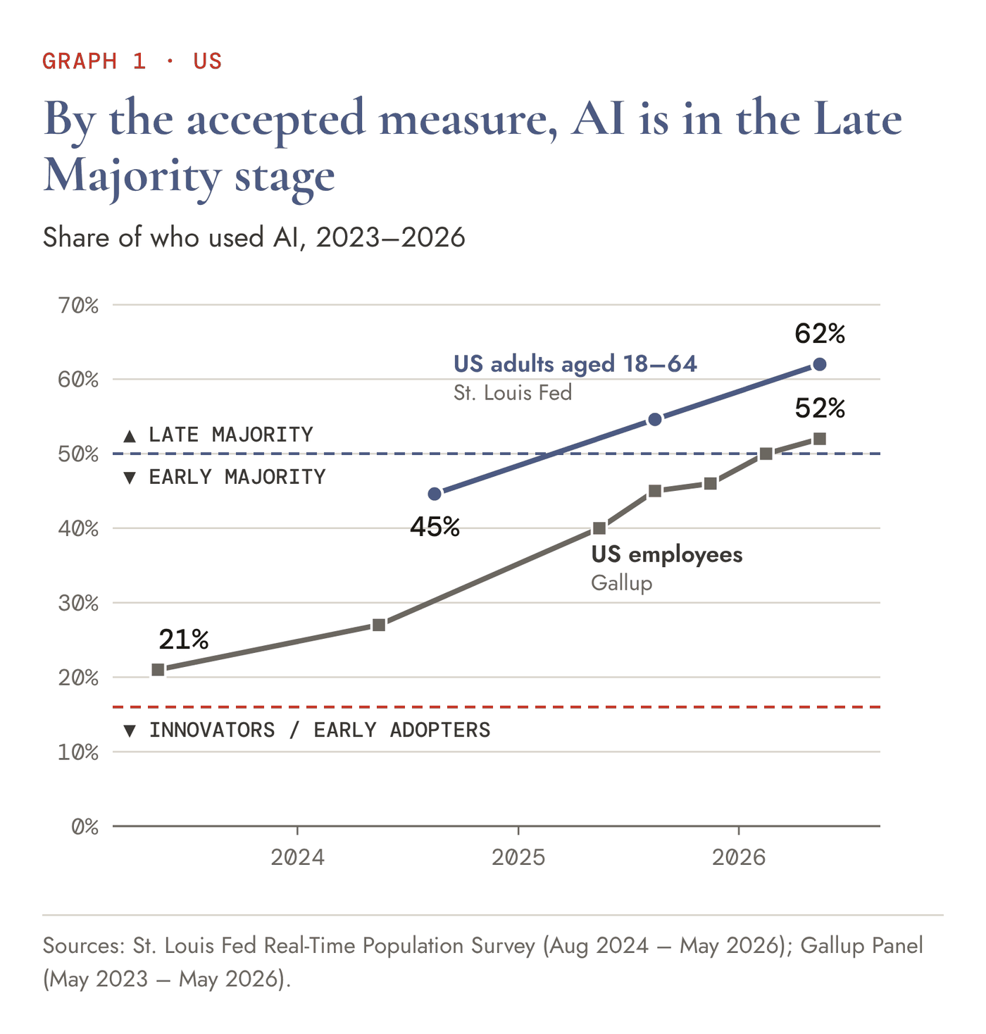 Line chart titled “By the accepted measure, AI is in the Late Majority stage”, 2023–2026, US. US adults aged 18–64 who have used generative AI: 45% (Aug 2024) to 62% (May 2026). US employees using AI at work a few times a year or more: 21% (May 2023) to 52% (May 2026). Both lines cross a blue dashed 50% line (Rogers’ Late Majority above, Early Majority below); a red dashed 16% line marks Innovators and Early Adopters below it.