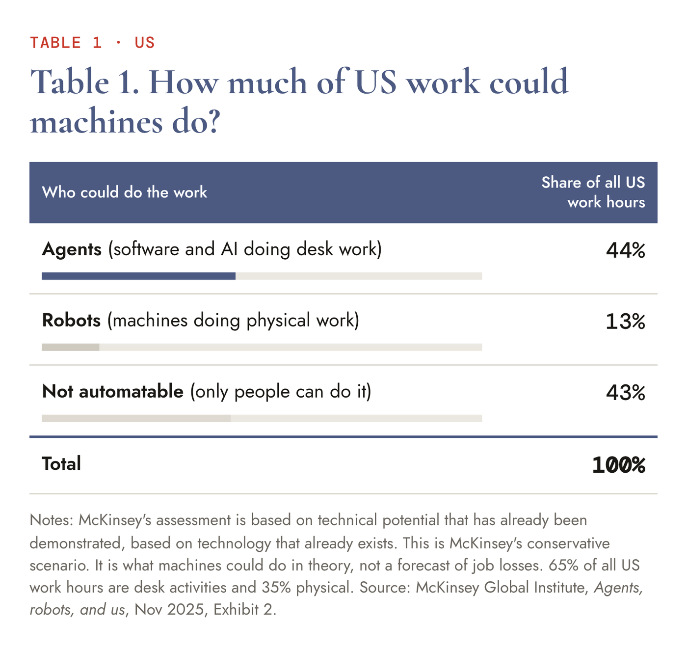 Table: share of all US work hours machines could do. Agents (software and AI doing desk work) 44%, robots 13%, not automatable 43%. Source: McKinsey Global Institute, Agents, robots, and us, Nov 2025.