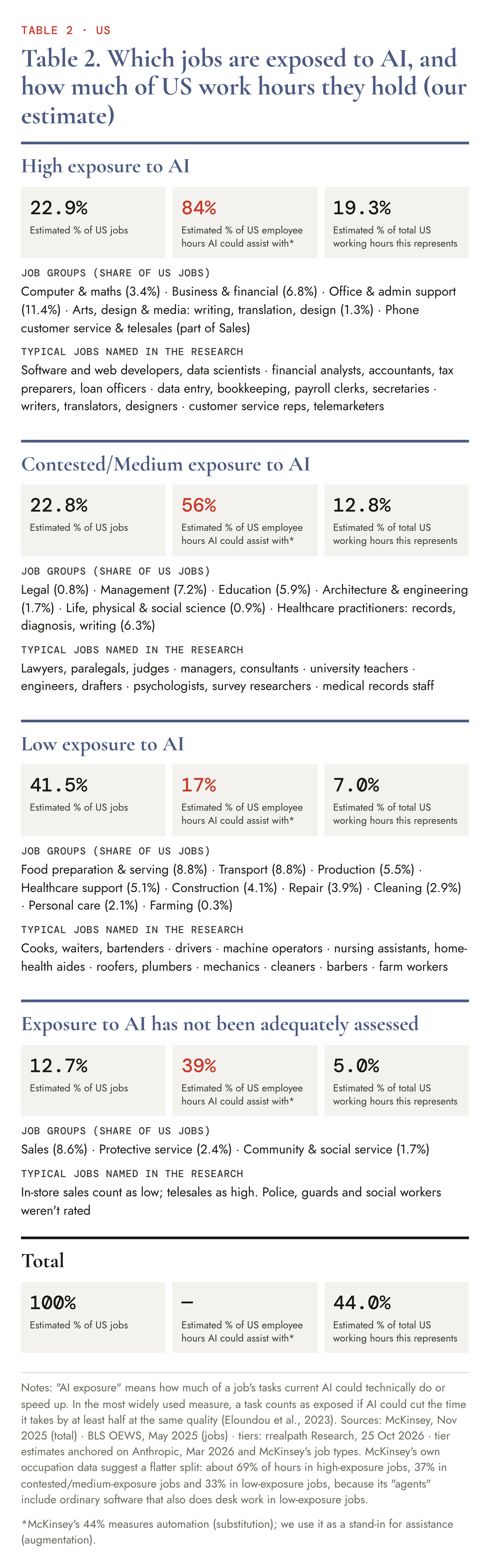 Table, US, our estimate, four tiers. Highly exposed: 22.9% of jobs, 84% of hours AI could assist, 19.3% of total working hours. Contested: 22.8%, 56%, 12.8%. Low exposure: 41.5%, 17%, 7.0%. Not tiered: 12.7%, 39%, 5.0%. Total: 100% of jobs, 44.0% of working hours.
