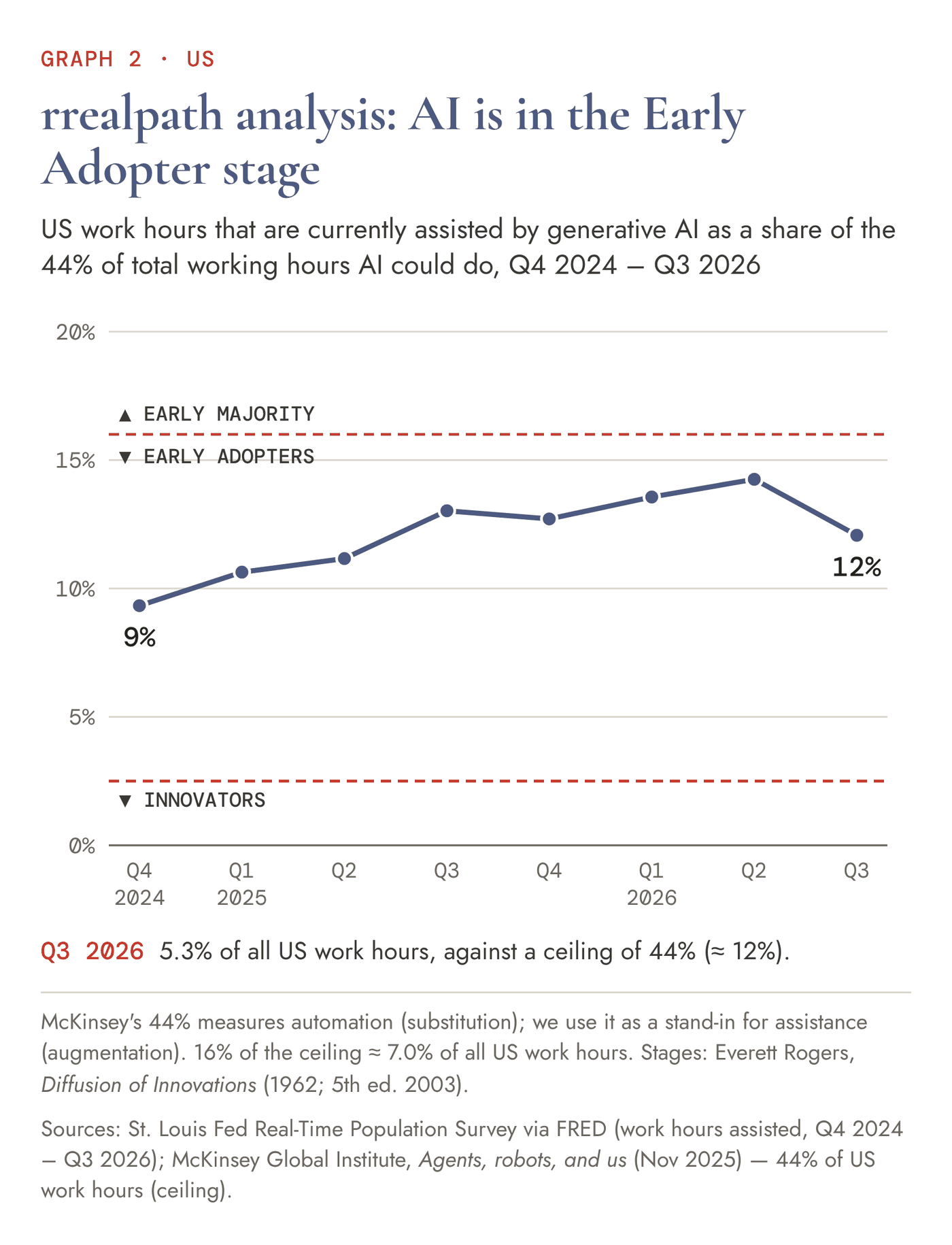 Line chart titled “rrealpath analysis: AI is in the Early Adopter stage”, US, Q4 2024 to Q3 2026: work hours assisted by generative AI as a share of the 44% of hours AI could do. 9% in Q4 2024, a high of 14% in Q2 2026, 12% in Q3 2026. A red dashed line at 16% separates Early Adopters below from Early Majority above; a second at 2.5% marks Innovators below it.