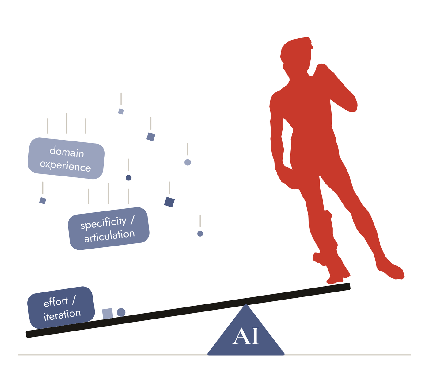 A lever with “AI” as its fulcrum. On the long arm, three small tags — domain experience, specificity / articulation, effort / iteration — fall or rest on the beam; on the short arm stands a large red silhouette of Michelangelo’s David, the product they lift.