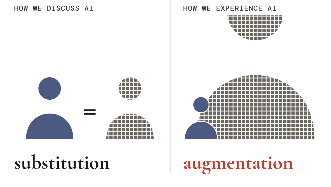 Two panels. Left, “How we discuss AI — substitution”: a person equals a pixelated copy of the same person. Right, “How we experience AI — augmentation”: a small person stands in front of a giant pixelated figure whose head leaves the frame.